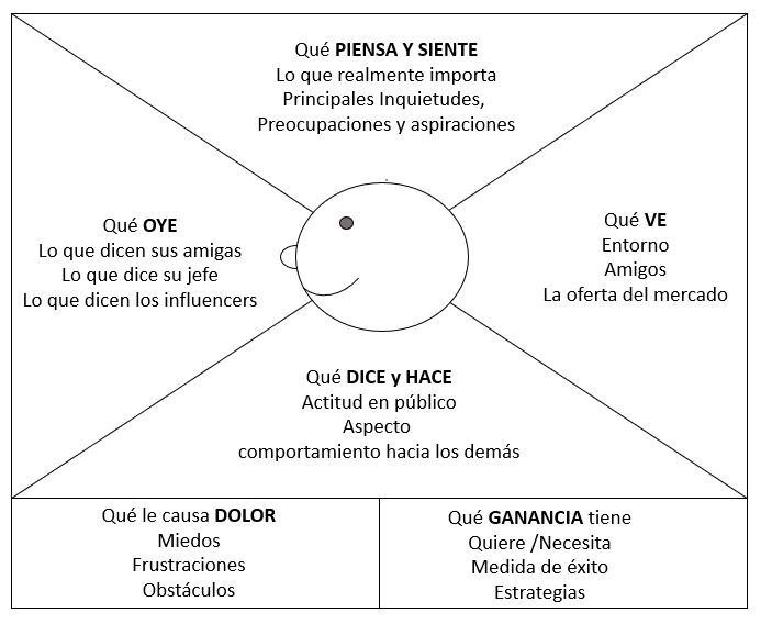 mapa de empatia